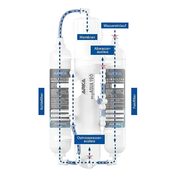ARKA myAQUA 190 und 380 Umkehrosmoseanlage für Süß- und Meerwasseraquarien beschrieben