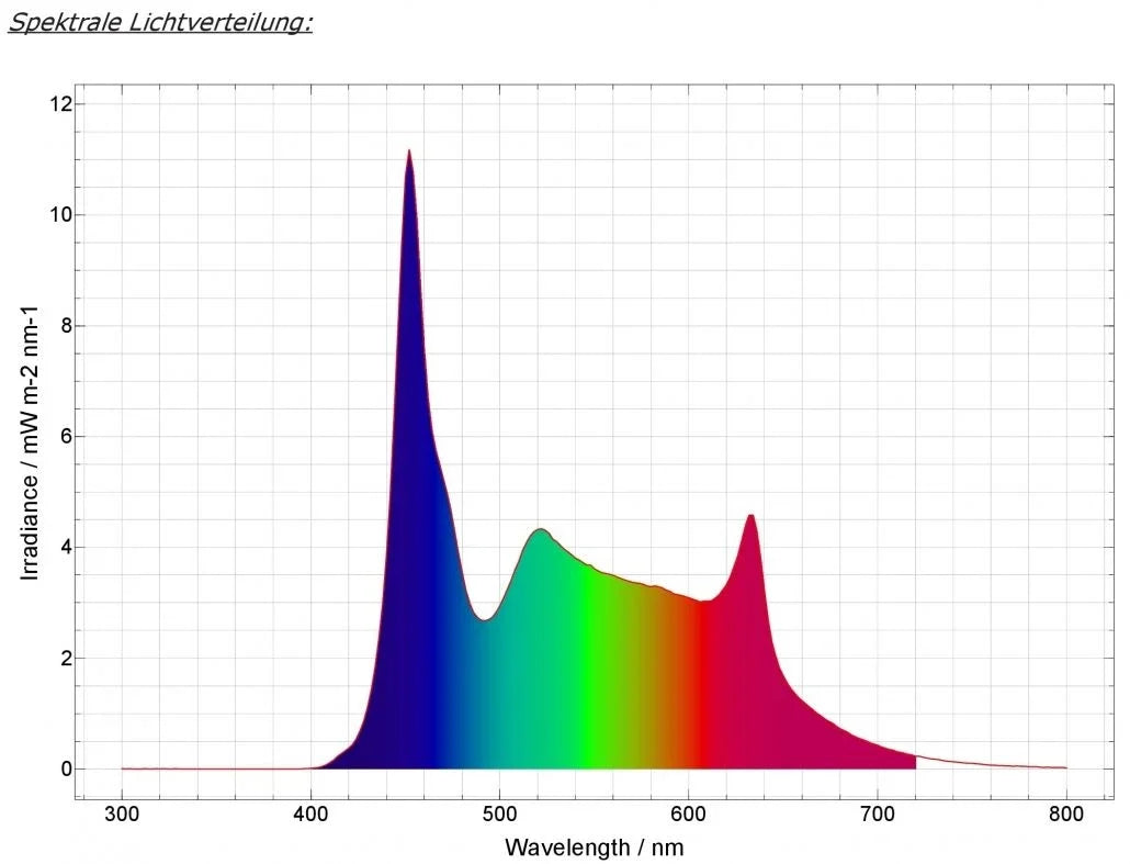 Spektraldiagramm des daytime PRO-SLC SunLike-Color LED-Moduls