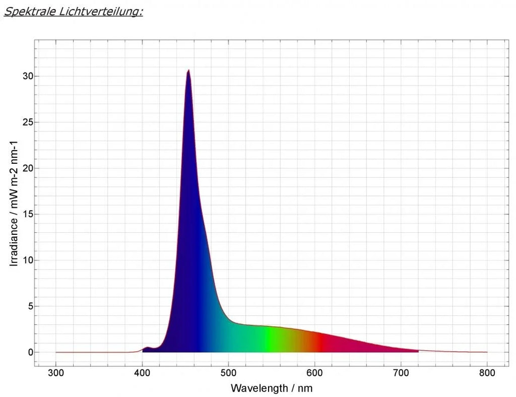 Spektraldiagramm des daytime PRO-SLM1:1 SunLike-Marine 1:1 LED-Moduls