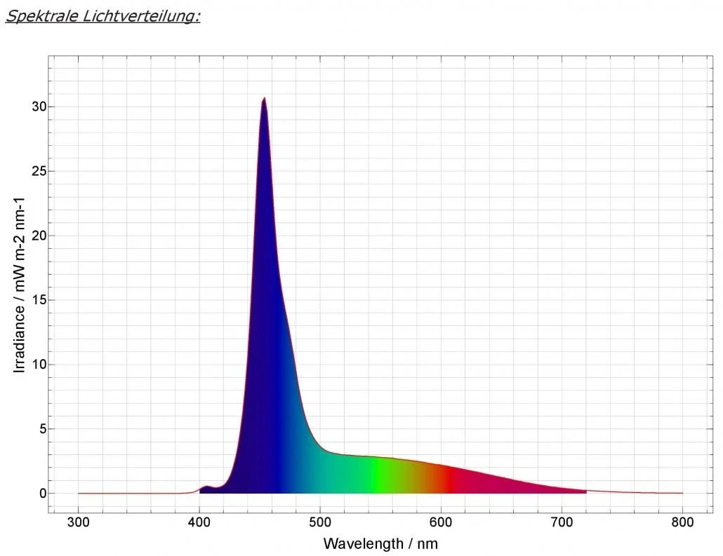 Spektraldiagramm des daytime PRO-SLM1:1 SunLike-Marine 1:1 LED-Moduls