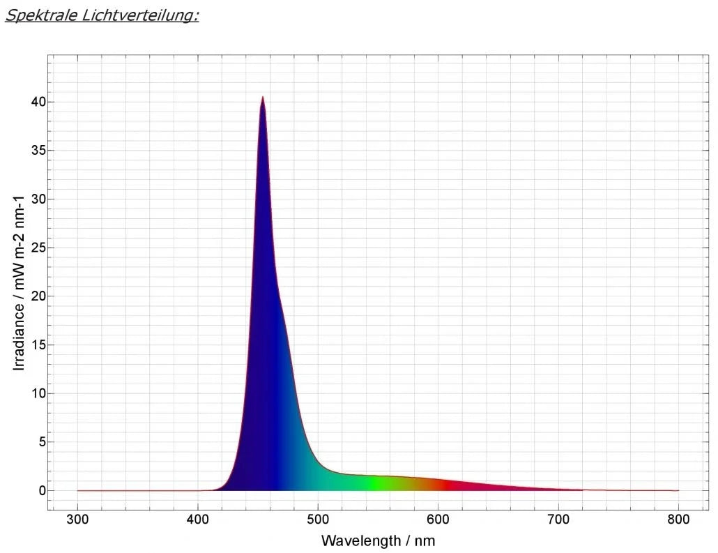 Spektraldiagramm des daytime PRO-SLM3:1 SunLike-Marine 3:1 LED-Moduls