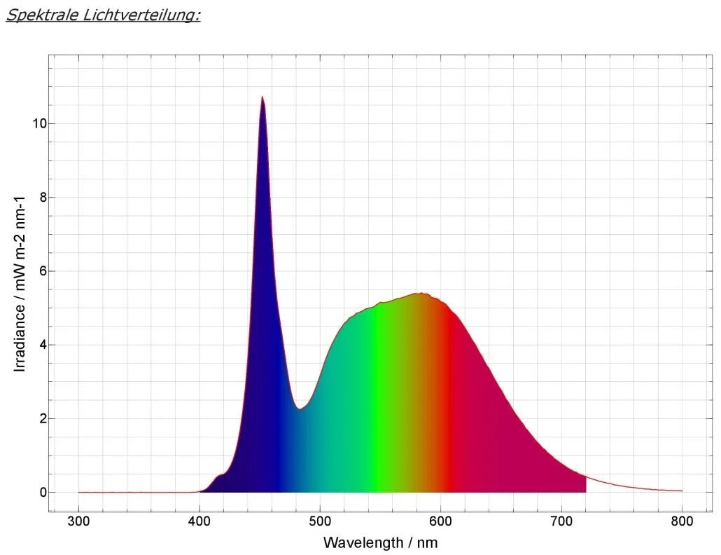 Spektraldiagramm des daytime PRO-SLN SunLike-Neutral LED-Moduls