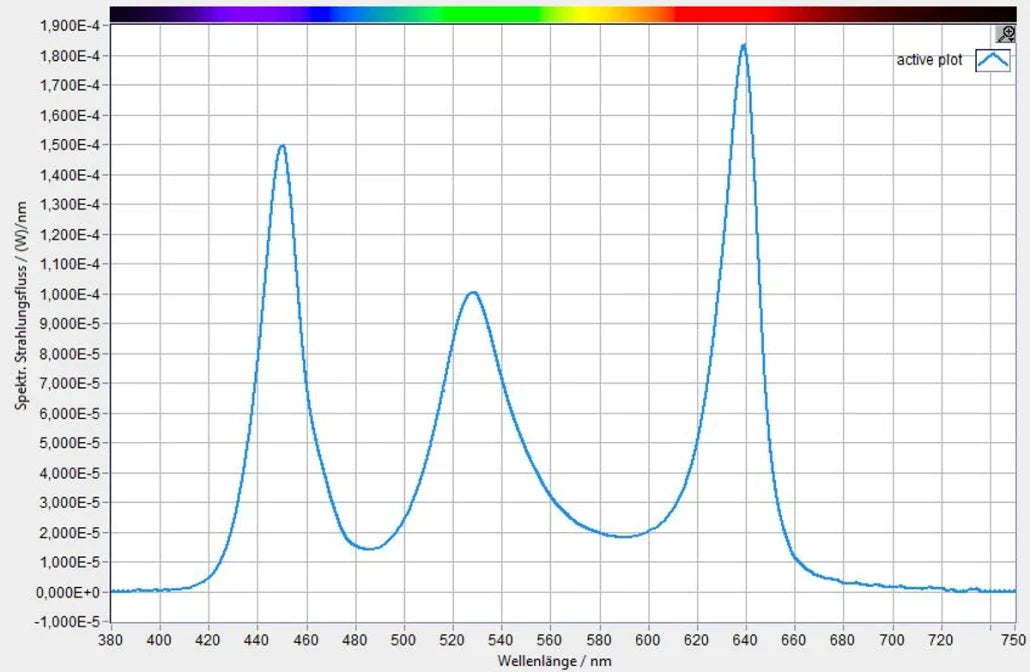 Spektraldiagramm des daytime PRO-SLS SunLike-Scape WRGB LED-Moduls