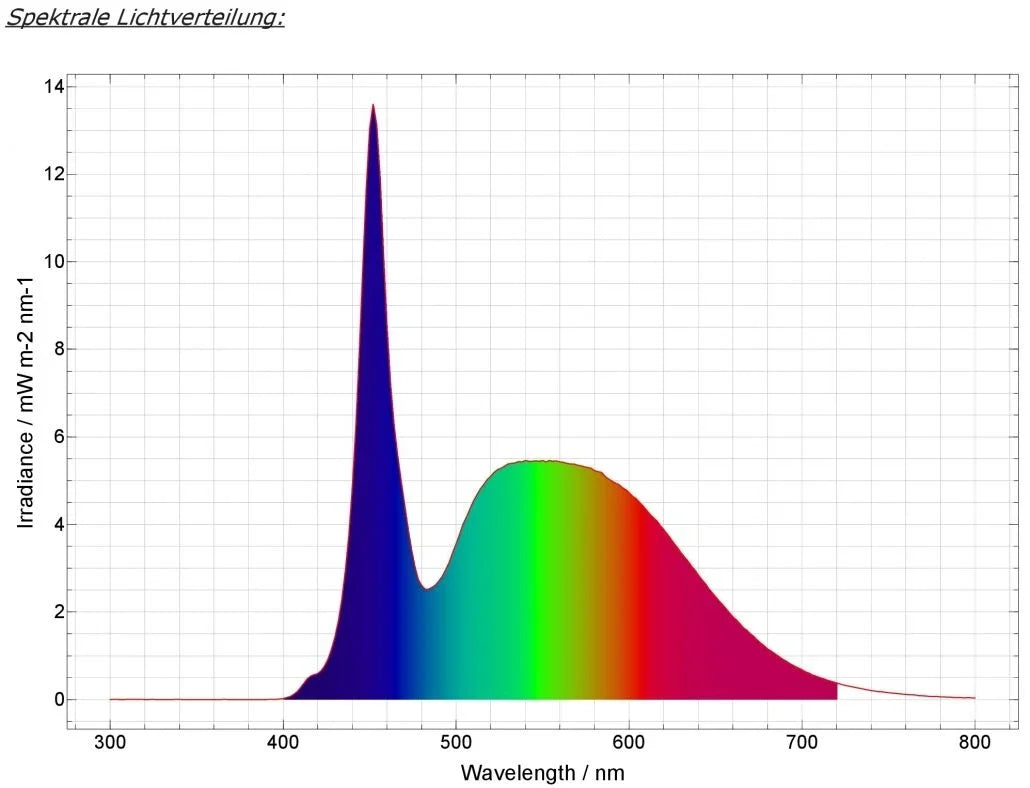 Spektraldiagramm des daytime PRO-SLU SunLike-Ultra LED-Moduls